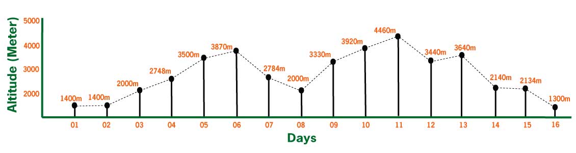 langtang gosaikunda trek elevation chart